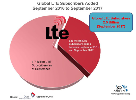 LTE superará a todas las demás tecnologías móviles en 2018 ...