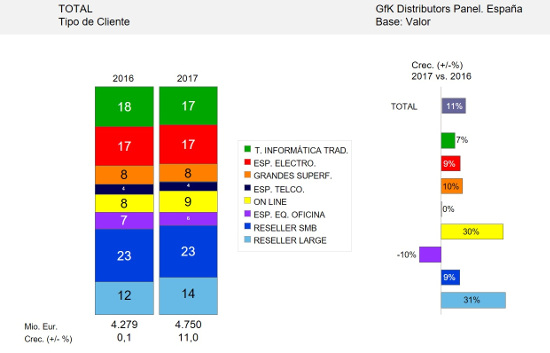 Negocio de los mayoristas españoles durante 2017, según GfK. Negocio de los mayoristas españoles durante 2017, según GfK.
