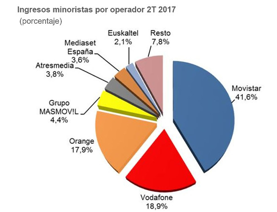 Ingresos minoristas por operador en el segundo trimestre de 2017. Fuente: CNMC
