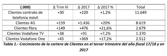 Resultados Vodafone España en el tercer trimestre del ejercicio fiscal 2017/18.