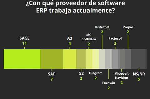 Marcas de ERP en España, según el último estudio de SoftDoit. 