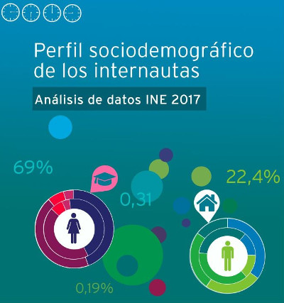 Perfil sociodemográfico del internauta español en 2017.