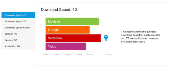 Vodafone tiene la red 4G más rápida de España.
