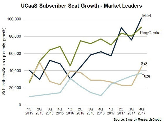 Evolución del mercado UCaaS según Synergy Research Group. Evolución del mercado UCaaS según Synergy Research Group.