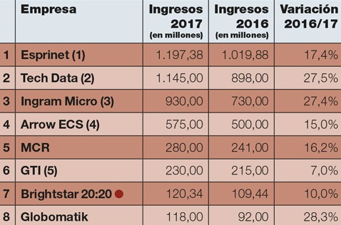 Ranking del canal TIC en España 2018. Ranking del canal TIC en España 2018.