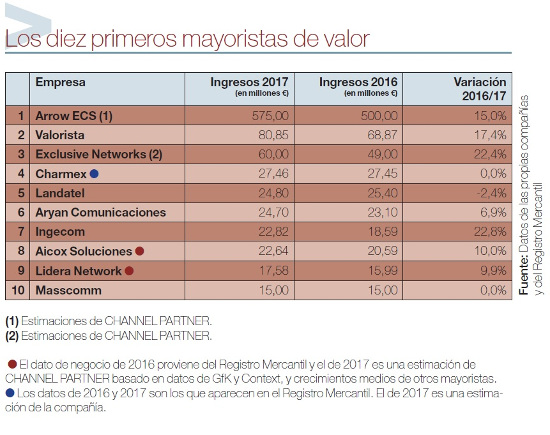 Ranking de los primeros mayoristas de valor en 2017. Ranking de los primeros mayoristas de valor en 2017.