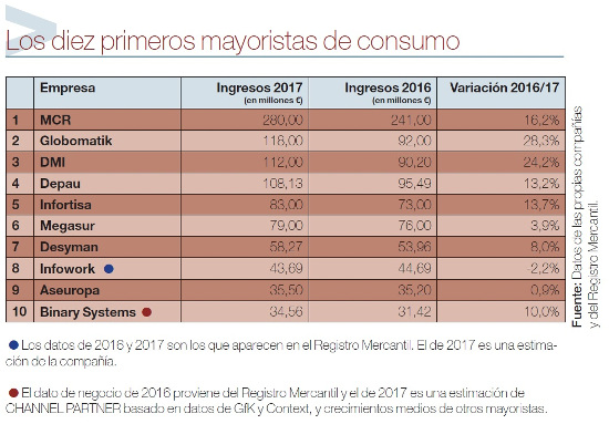 Los 10 primeros mayoristas de consumo del Ranking del Canal TIC 2018. Los 10 primeros mayoristas de consumo del Ranking del Canal TIC 2018.