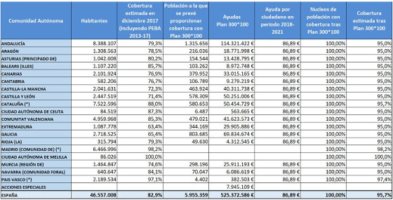 Principales magnitudes del Plan 300x100 del Gobierno. Principales magnitudes del Plan 300x100 del Gobierno.