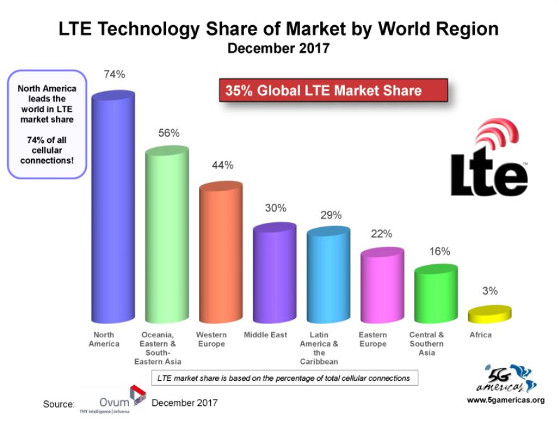 LTE fue la tecnología móvil más utilizada en el mundo en 2017.