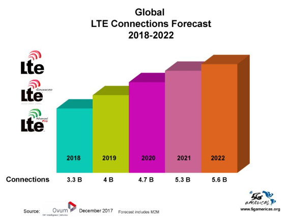 Pronóstico LTE 2018 -2022. 5G Americas.
