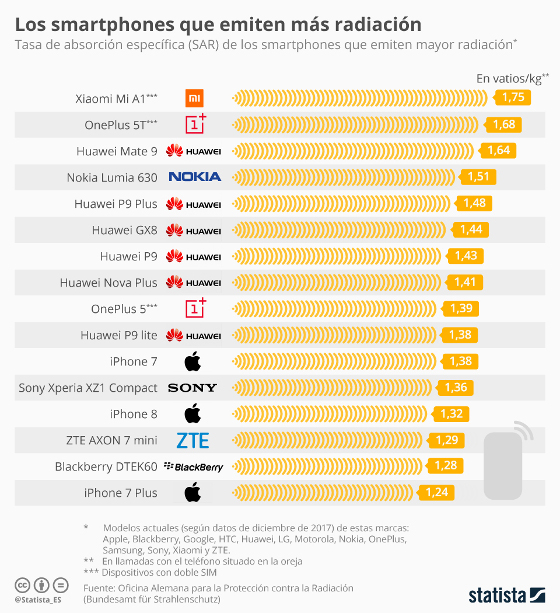 Smartphones que mayor radiación emiten. Infografía de Statista.