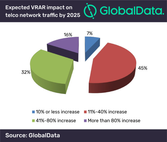 Realidad virtual y aumentada, en el punto de mira de las telco según GlobalData.