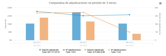 Licitaciones TIC del sector público en el primer trimestre de 2018. Licitaciones TIC del sector público en el primer trimestre de 2018.