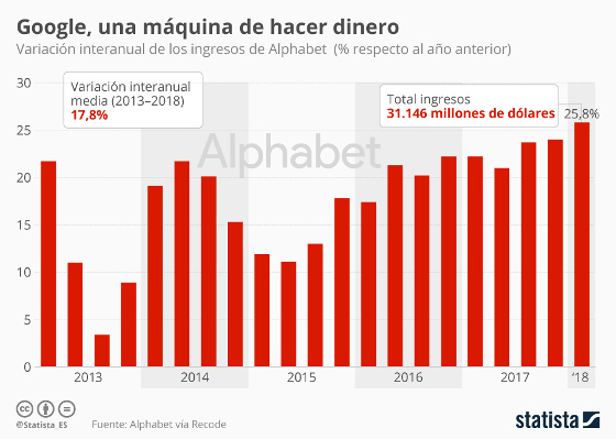 Gráfico de Statista sobre el volumen de ventas de Alphabet desde 2013. Gráfico de Statista sobre el volumen de ventas de Alphabet desde 2013.