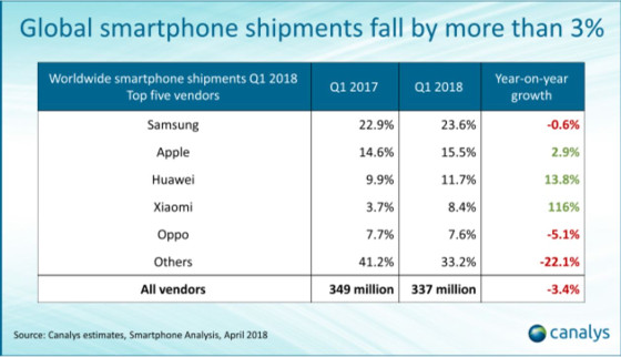 Ventas smartphones en el primer trimestre de 2018. Fuente Canalys.