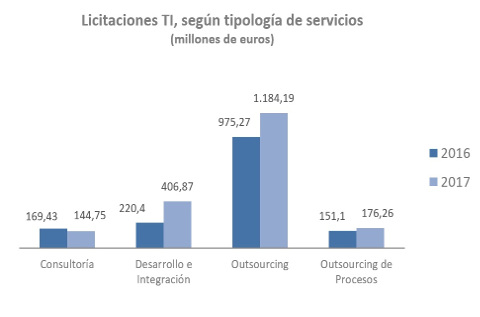 Licitaciones de servicios y consultoría TI en España en 2017. Licitaciones de servicios y consultoría TI en España en 2017.