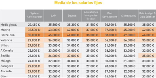 Tabla salarial del sector TI en 2018, según Experis IT. Tabla salarial del sector TI en 2018, según Experis IT.
