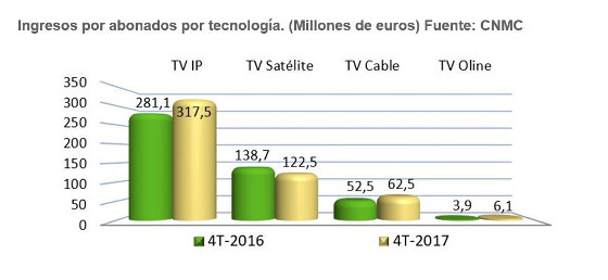 TV de pago en España en 2017. Fuente CNMC.