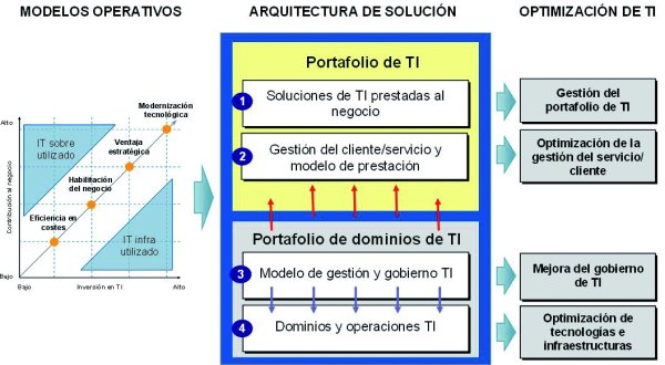 La optimización de TI: un nuevo reto estratégico | Informes |  Infraestructuras | Computing