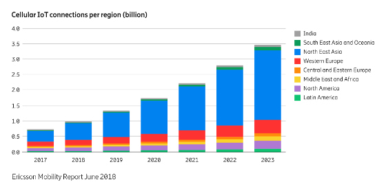 Conexiones IoT por regiones. Ericsson Mobility Report 2018. Conexiones IoT por regiones. Ericsson Mobility Report 2018.