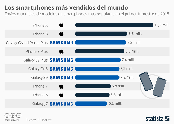 Gráfico de Statista sobre los modelos de smartphones más vendidos en el primer trimestre de 2018. Gráfico de Statista sobre los modelos de smartphones más vendidos en el primer trimestre de 2018.