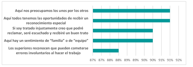 Datos extraídos del Trust Index, encuesta realizada a los empleados de las Mejores Empresas para Trabajar en Europa. Datos extraídos del Trust Index, encuesta realizada a los empleados de las Mejores Empresas para Trabajar en Europa.