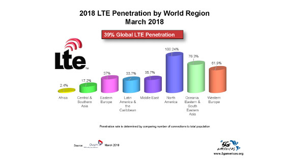 Penetración LTE en el mundo. Primer trimestre 2018. Fuente: Ovum. 