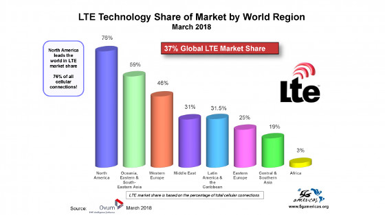 Cuota de mercado LTE en el mundo. Primer trimestre de 2018. Fuente: Ovum. Cuota de mercado LTE en el mundo. Primer trimestre de 2018. Fuente: Ovum.