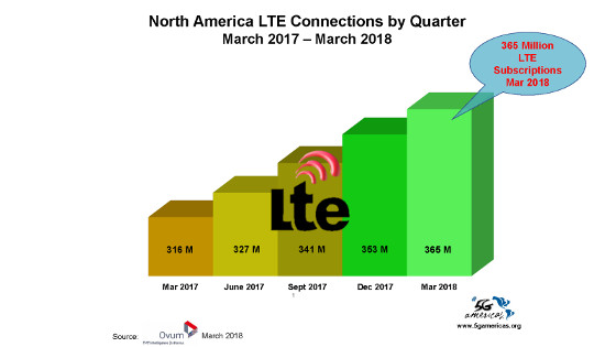 Conexiones LTE en Norte América. Primer trimestre de 2018. Fuente: Ovum.