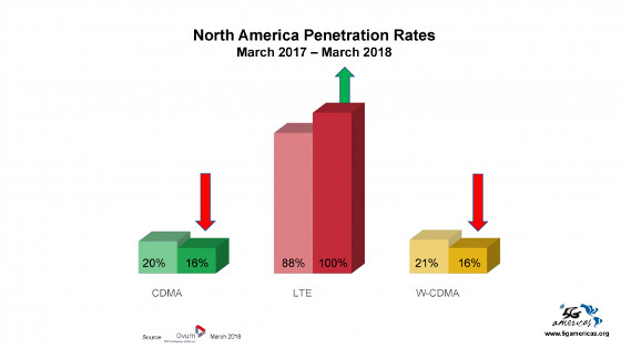 Penetración LTE en Norte América. Primer trimestre 2018. Fuente: Ovum.