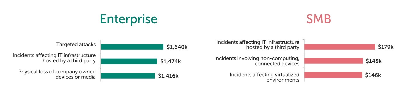 Principales incidentes que afectan a pymes. Costes crecientes: los tres incidentes de seguridad más importantes. Principales incidentes que afectan a pymes. Costes crecientes: los tres incidentes de seguridad más importantes.