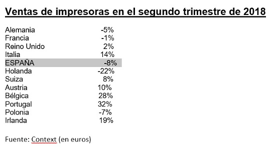 Ventas de impresoras en el segundo trimestre de 2018, según Context. Ventas de impresoras en el segundo trimestre de 2018, según Context.