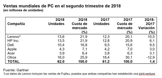 Ventas de PC en todo el mundo en el segundo trimestre de 2018, según Gartner. Ventas de PC en todo el mundo en el segundo trimestre de 2018, según Gartner.