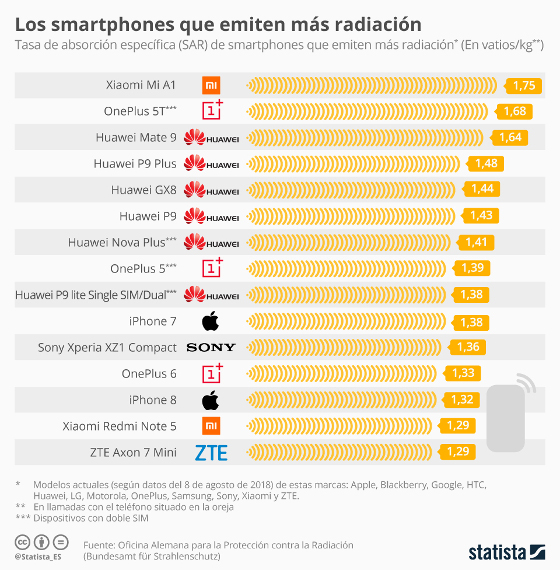 Móviles que emiten mayor radiación. Agosto 2018. Fuente Statista. Móviles que emiten mayor radiación. Agosto 2018. Fuente Statista.