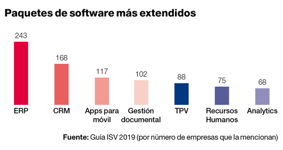 Formatos de software más extendidos entre los ISV españoles. Formatos de software más extendidos entre los ISV españoles.