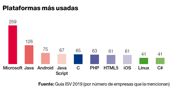 Las plataformas de desarrollo más usadas por los ISV españoles. Las plataformas de desarrollo más usadas por los ISV españoles.