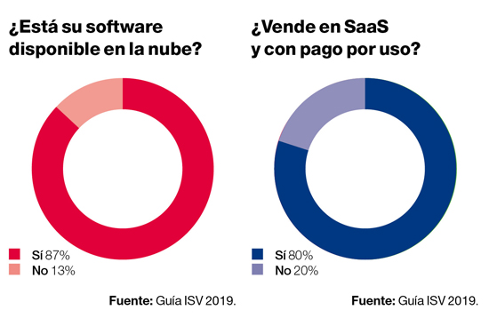 Los ISV frente a la nube en 2018. Los ISV frente a la nube en 2018.