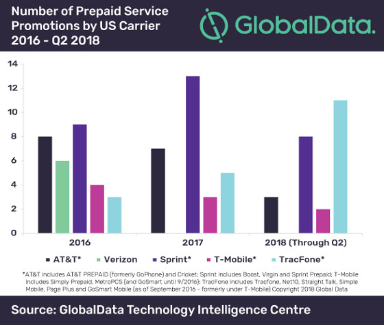 Operadores prepago Estados Unidos. Fuente: GlobalData. Operadores prepago Estados Unidos. Fuente: GlobalData.