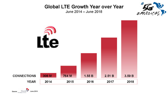 Conexiones LTE en el mundo. Segundo trimestre de 2018. Fuente: Ovum. Conexiones LTE en el mundo. Segundo trimestre de 2018. Fuente: Ovum.