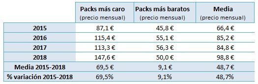 Tabla general evolución de precios de los packs de telecomunicaciones. Fuente: Rastreator.com Tabla general evolución de precios de los packs de telecomunicaciones. Fuente: Rastreator.com