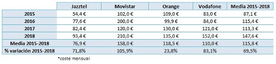 Pack completos de telecomunicaciones. Evolución de precios. Fuente: Rastreator.com Pack completos de telecomunicaciones. Evolución de precios. Fuente: Rastreator.com