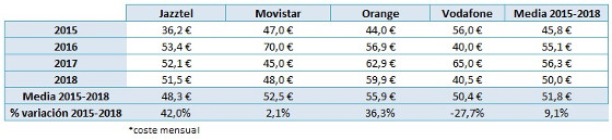 Packs básicos de telecomunicaciones. Evolución de precios. Fuente: Rastreator.com Packs básicos de telecomunicaciones. Evolución de precios. Fuente: Rastreator.com