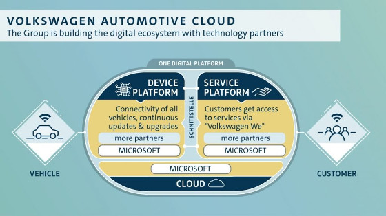 Volkswagen Automotive Cloud. Volkswagen Automotive Cloud.