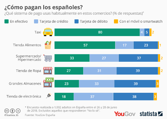 ¿Cómo pagan los españoles? ¿Cómo pagan los españoles?