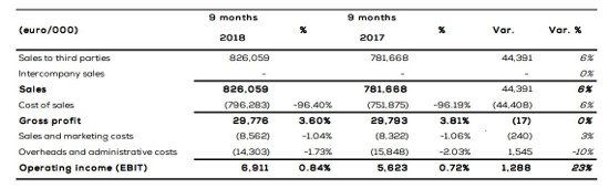 Balance de Esprinet en el tercer trimestre de 2018. Balance de Esprinet en el tercer trimestre de 2018.