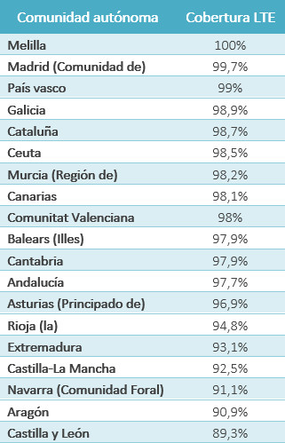 Cobertura LTE por Comunidades Autónomas. Cobertura LTE por Comunidades Autónomas.