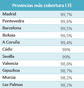 Provincias mayor cobertura LTE de España. Fuente: Rastreator noviembre 2018. Provincias mayor cobertura LTE de España. Fuente: Rastreator noviembre 2018.