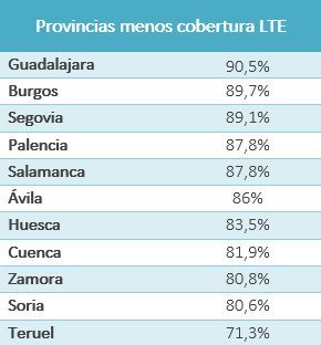 Provincias con menor cobertura LTE en España. Fuente: Rastreator noviembre 2018. Provincias con menor cobertura LTE en España. Fuente: Rastreator noviembre 2018.