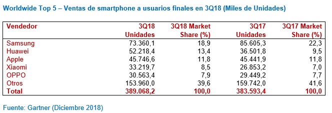Mercado mundial de smartphones tercer trimestre de 2018. Fuente: Gartner. Mercado mundial de smartphones tercer trimestre de 2018. Fuente: Gartner.