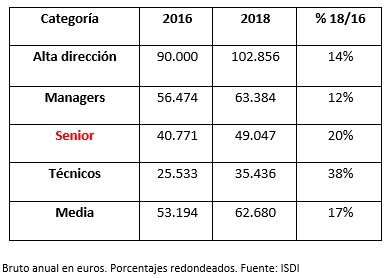 Evolución que han experimentado los sueldos digitales en los últimos dos años Evolución que han experimentado los sueldos digitales en los últimos dos años